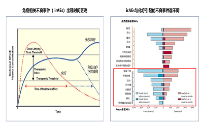 如何防范免疫治療的不良反應