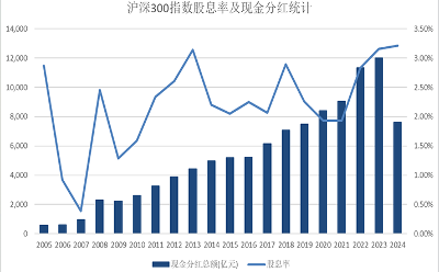 连续5年跑赢指数，宏利沪深300指数基金中长期业绩亮眼