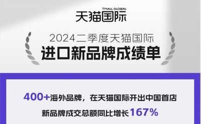 加速入華！二季度超過(guò)400個(gè)海外品牌在天貓國(guó)際開(kāi)出中國(guó)首店