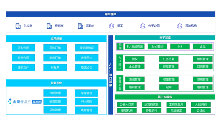 金蝶官宣：法大大電子簽章“星空旗艦版”來了！