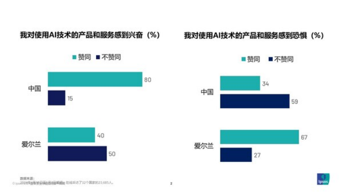 18 2024益普索Ipsos全球人工智能监测报告703.png