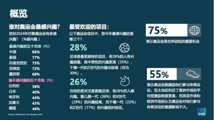 16 2024益普索Ipsos巴黎奧運會全球態度調研報告528.png