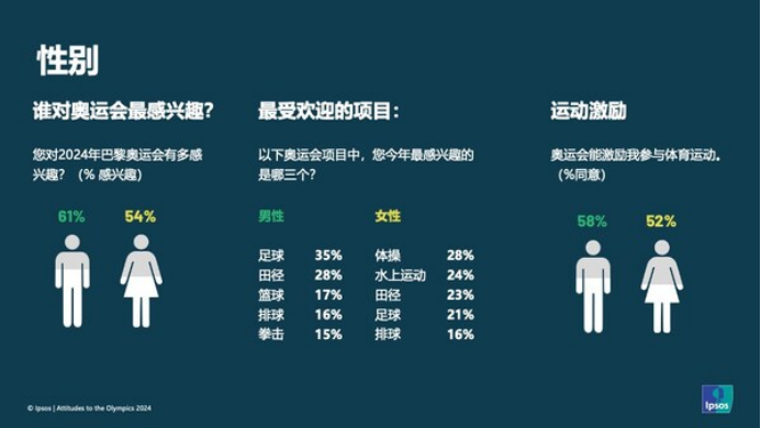 16 2024益普索Ipsos巴黎奧運會全球態(tài)度調(diào)研報告1050.png