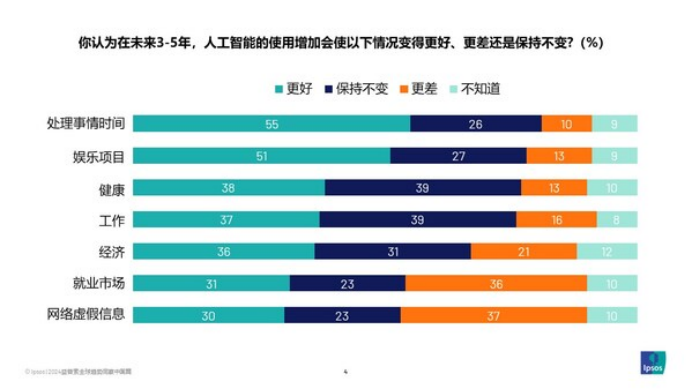 18 2024益普索Ipsos全球人工智能監(jiān)測報告1166.png