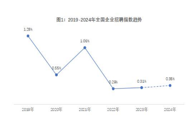 《2024年博爾捷-企業(yè)招聘指數(shù)報告》正式發(fā)布：洞察招聘新趨勢，把握職場未來