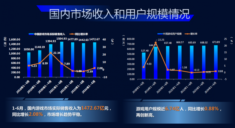 头部厂商表现分化，腾讯常青、新一线产品贡献突出