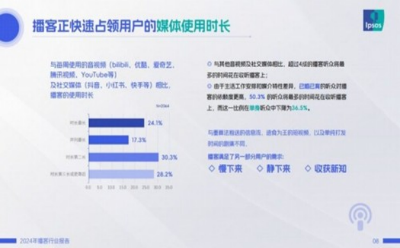 《2024年播客行業(yè)報(bào)告》發(fā)布 播客正快速占領(lǐng)用戶媒體使用時(shí)長(zhǎng)