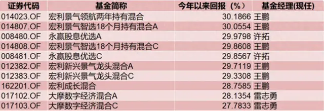 宏利基金主动权益业绩突出，六只基金入榜前十