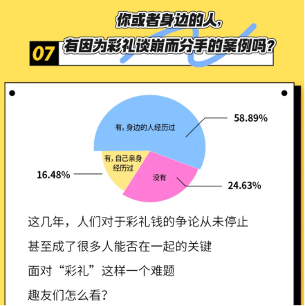 近八成人的家乡有彩礼习俗 全国平均彩礼钱为12.27万 1267.png