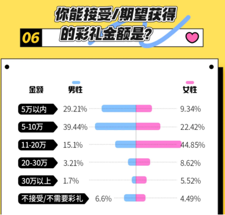 近八成人的家乡有彩礼习俗 全国平均彩礼钱为12.27万 1265.png