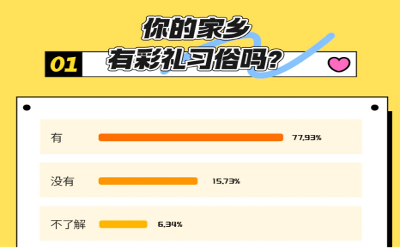 他趣发布《2024彩礼研究报告》：近八成人的家乡有彩礼习俗 全国平均彩礼钱为12.27万