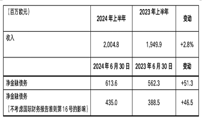 布雷博：上半年收入20.048亿欧元，增长2.8%