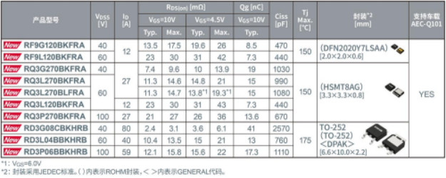 A4 ROHM开发出安装可靠性高的车载Nch MOSFET1302.png