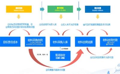 控偏差，混凝土節(jié)約172萬(wàn)、精益管理，單項(xiàng)目提效14% 重慶建工七建數(shù)字化物資管控真成效