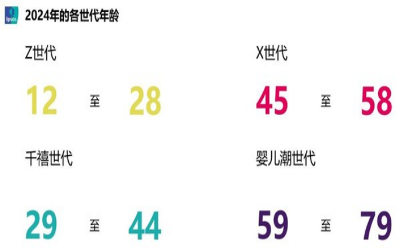 益普索2024人口世代报告最新发布 以人口洞察揭示商业趋势