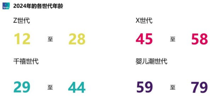 A17 益普索2024人口世代报告最新发布 以人口洞察揭示商业趋势411.png