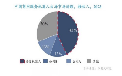 沙利文报告：普渡位居全球商用服务机器人市场份额第一