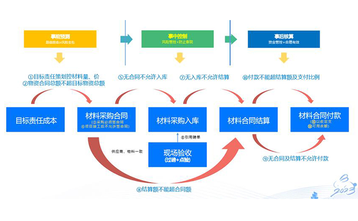 控偏差，混凝土節(jié)約172萬、精益管理，單項目提效14% 重慶建工七建數(shù)字化物資管控真成效