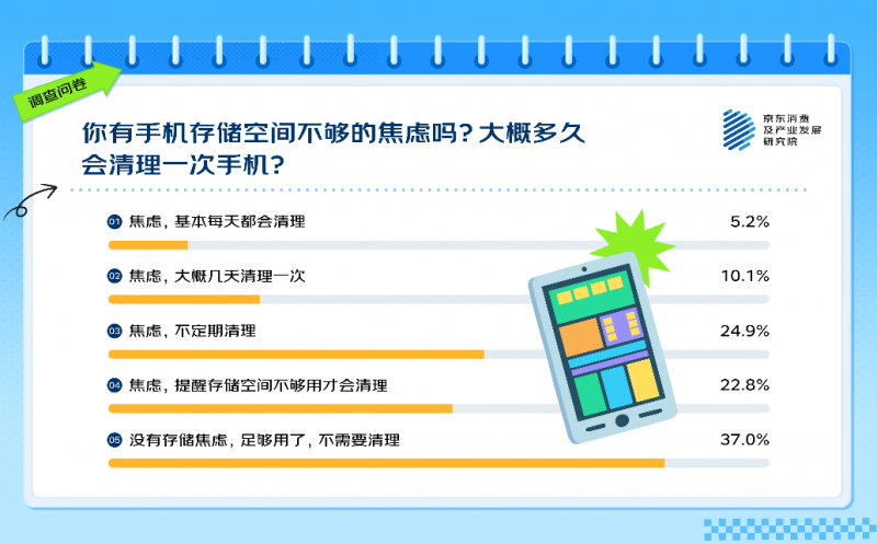 京東調(diào)研顯示：63%的人有手機(jī)存儲(chǔ)焦慮 15.3%的人會(huì)頻繁清理手機(jī)