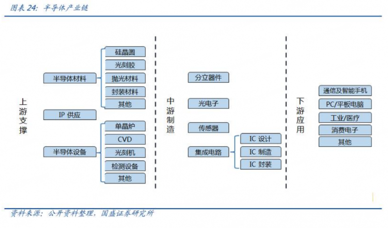 頂點財經：（大科技）半導體景氣度修復有望延續(xù)