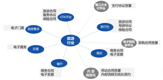 夏日經(jīng)濟(jì)數(shù)智攻略：CFCA旅游行業(yè)電子簽約方案