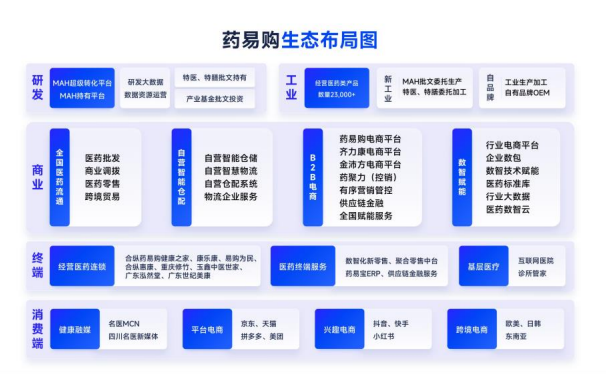 藥易購半年報(bào)披露：線上B2C增長273.84%，數(shù)據(jù)資產(chǎn)等創(chuàng)新板塊引關(guān)注