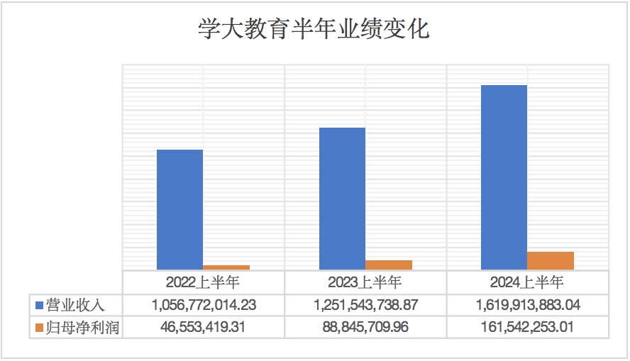 學大教育2024上半年營收16億元，凈利潤同比增長超八成