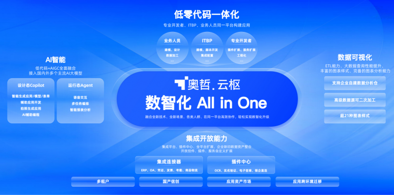 商贸新锐选择奥哲·云枢低零代码一体化平台，打造数智化All in One