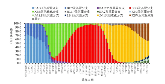 注意国内外新冠疫情抬头，专家建议把握治疗 “黄金72小时”