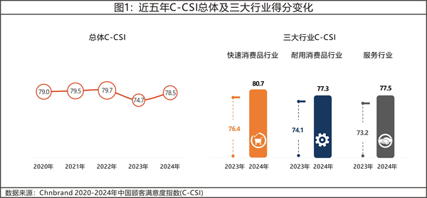 2024年中國顧客滿意度指數(shù)C-CSI研究成果發(fā)布