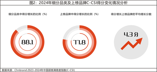 2024年中国顾客满意度指数C-CSI研究成果发布