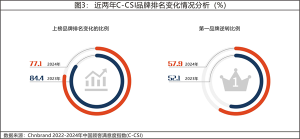 2024年中國顧客滿意度指數(shù)C-CSI研究成果發(fā)布