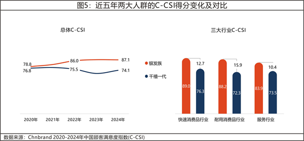 2024年中国顾客满意度指数C-CSI研究成果发布