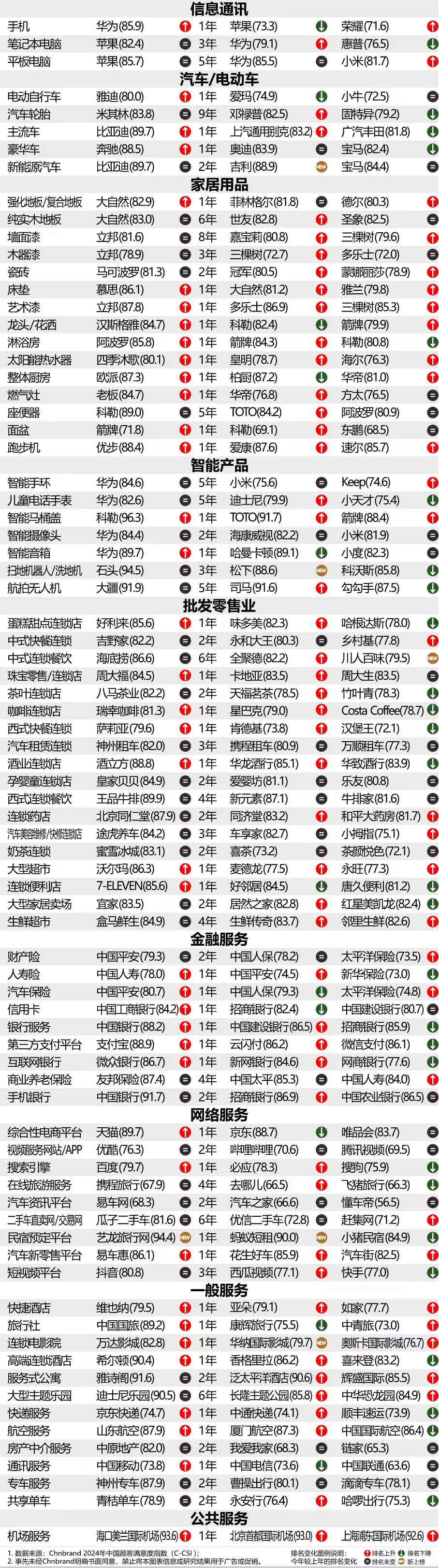 2024年中國顧客滿意度指數(shù)C-CSI研究成果發(fā)布