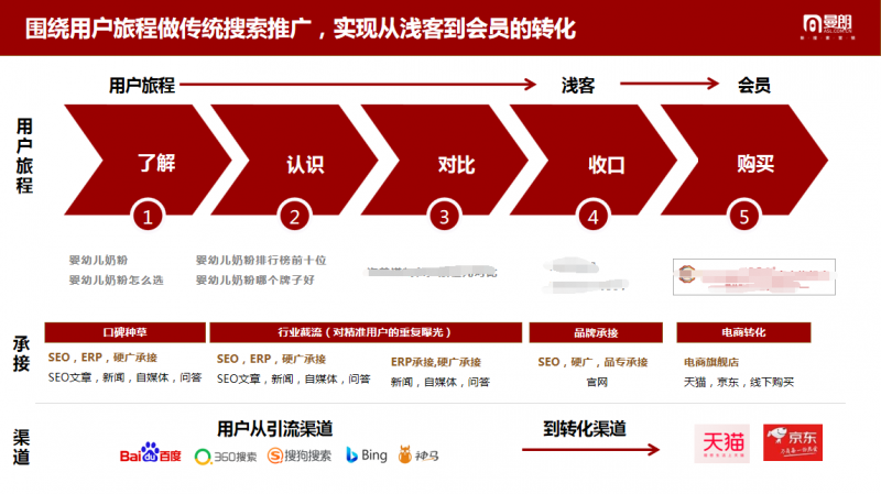 曼朗新搜索：如何從決策路徑著手，深挖客戶需求贏得先機