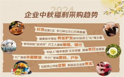 京東發(fā)布企業(yè)中秋福利采購趨勢：職場刮起“運(yùn)動(dòng)風(fēng)”，健康、悅己新型福利需求增加