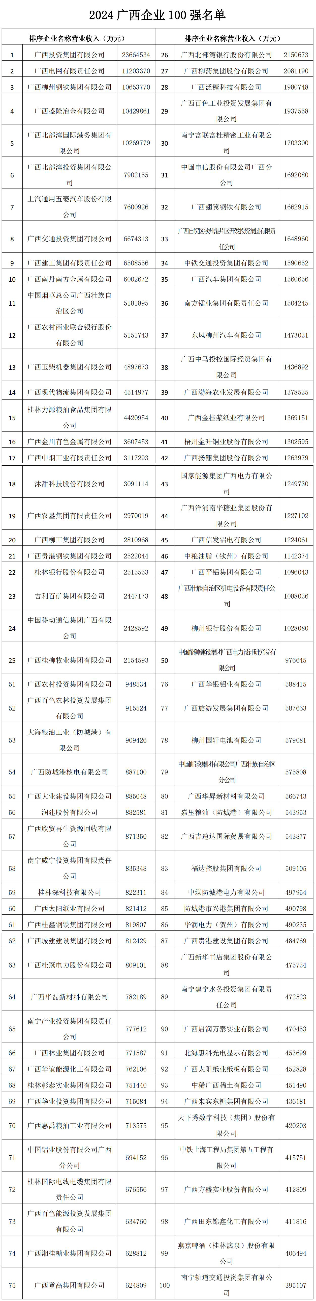 2024.9.30-- 2024广西企业100强名单发布_00.jpg