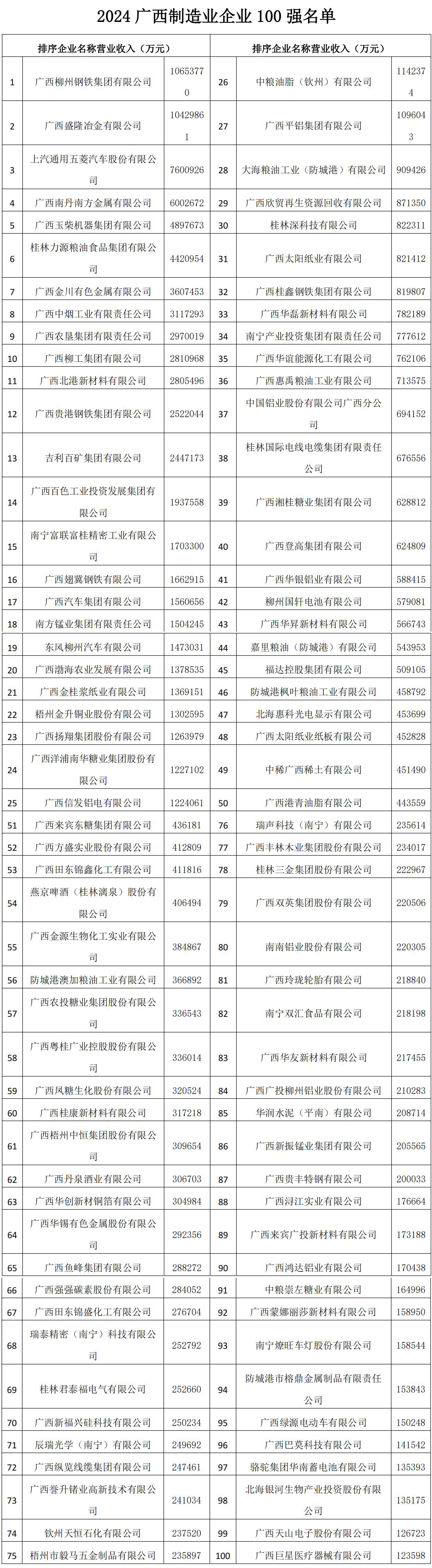 2024.9.30-- 2024广西企业100强名单发布_00(1).jpg