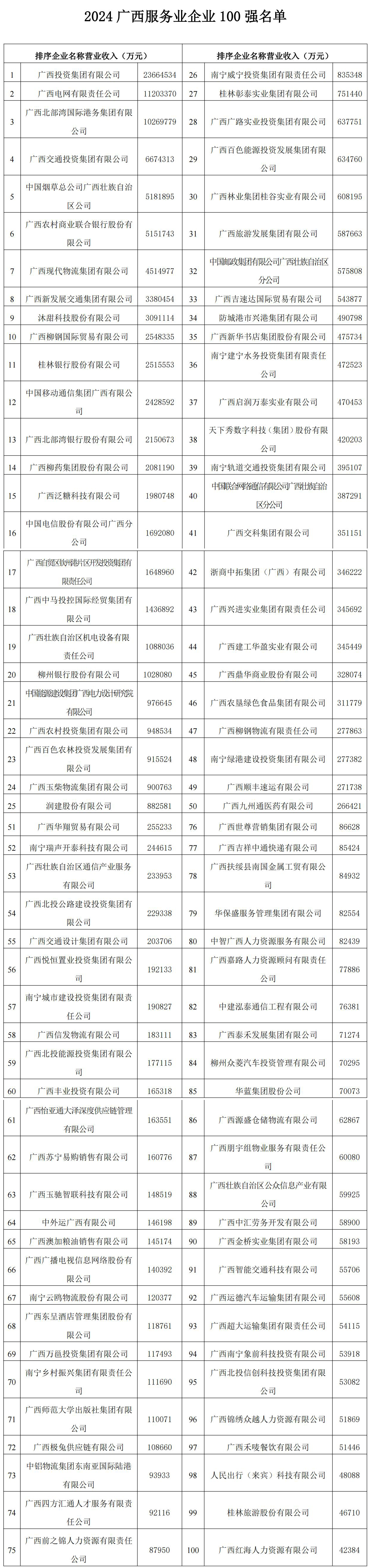 2024.9.30-- 2024广西企业100强名单发布_00(2).jpg