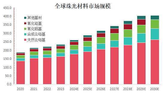 新材料行业研究：珠光材料与环球新材国际（06616.HK）