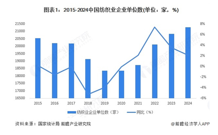 2025年中國(guó)紡織發(fā)展現(xiàn)狀分析：規(guī)上工業(yè)增加值整體上漲，產(chǎn)能利用水平穩(wěn)中有升