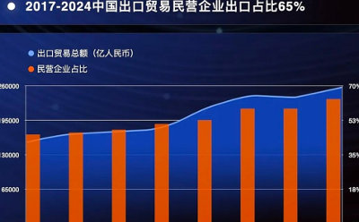 很多人沒(méi)搞明白，當(dāng)下全球貿(mào)易最大的變化到底是什么