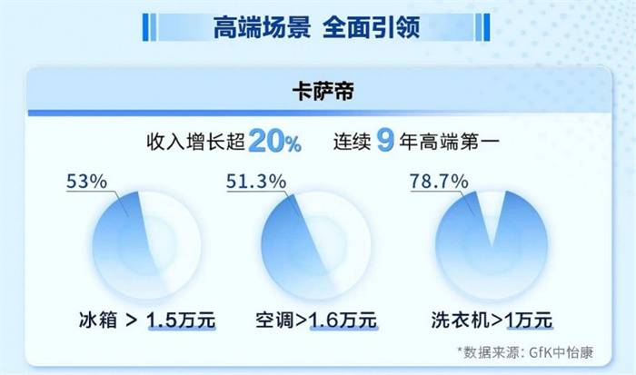 卡薩帝Q1收入增幅超20%！跑贏行業(yè)