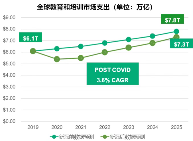 教育無國界，鈦動科技助力國內(nèi)教育行業(yè)出海