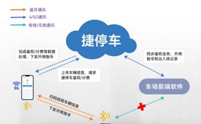 全維領(lǐng)先 + 客戶(hù)價(jià)值雙優(yōu)！捷順新一代智慧停車(chē)系統(tǒng)，全方位解決停車(chē)場(chǎng)運(yùn)營(yíng)難題！