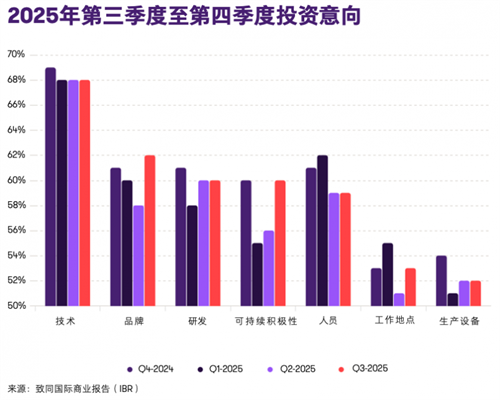 致同国际商业报告观察 商业乐观情绪年内首次上升